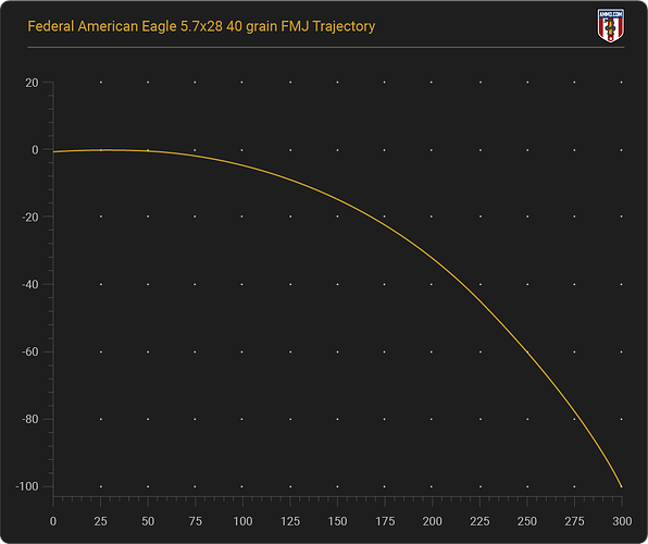 FN 5.7x28 Trajectory Chart