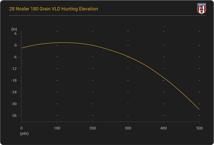28 Nosler Elevation Chart