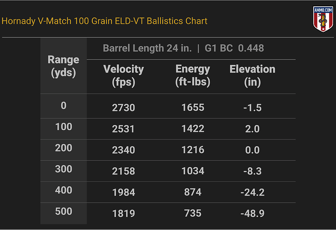 6.5 Grendel Ballistics Chart for Hornady V-Match 100 Grain ELD-VT