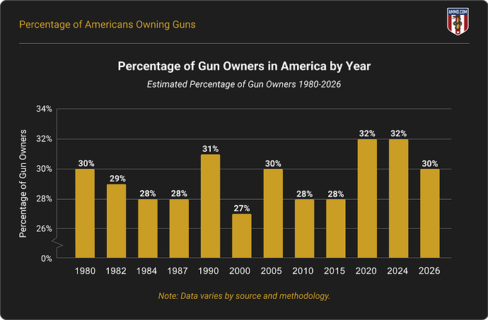 Percentage of Gun Owners in America by Year (1980–2026)