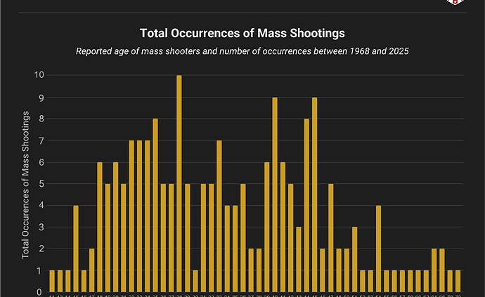 Breakdown of Mass Shooting Total Occurrences Based on Age