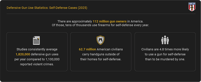 defensive-gun-use-statistics-self-defense-cases-2025