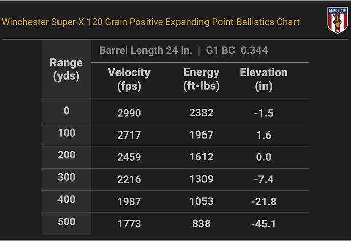 25-06 Remington Ballistics Chart for Winchester Super-X 120 Grain Positive Expanding Point