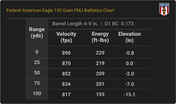 38 Special Ballistics Chart for Federal American Eagle 130 Grain FMJ