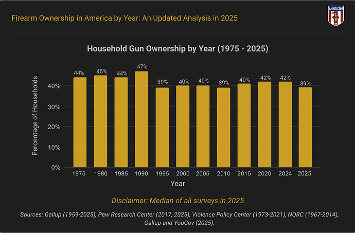 Household Firearm Ownership (1975-2025)