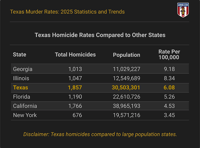 Texas murder rates comparison with other states