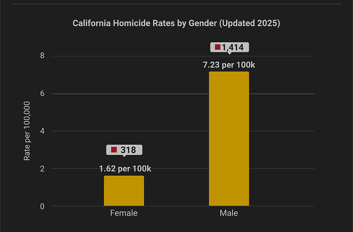 Image showing gun owners split by gender in California