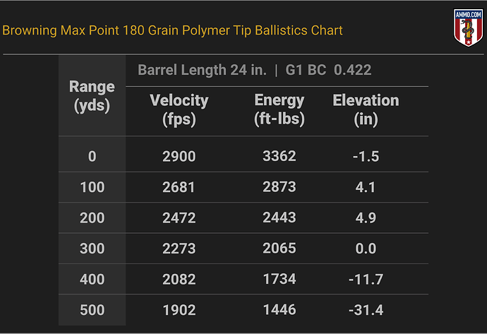 300 WSM Ballistics Chart for Browning Max Point 180 Grain Polymer Tip
