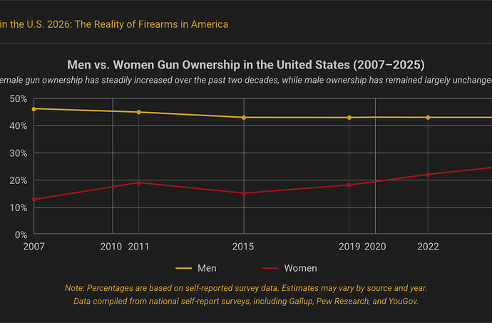 Men vs. Women Gun Ownership Comparison