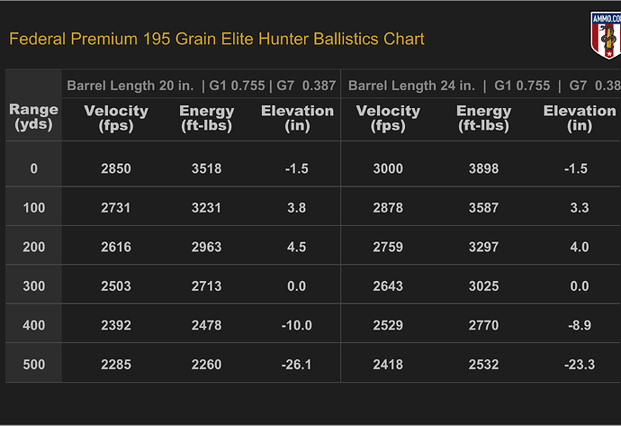 Ballistics Chart for Federal Berger Elite Hunter 195 Grain