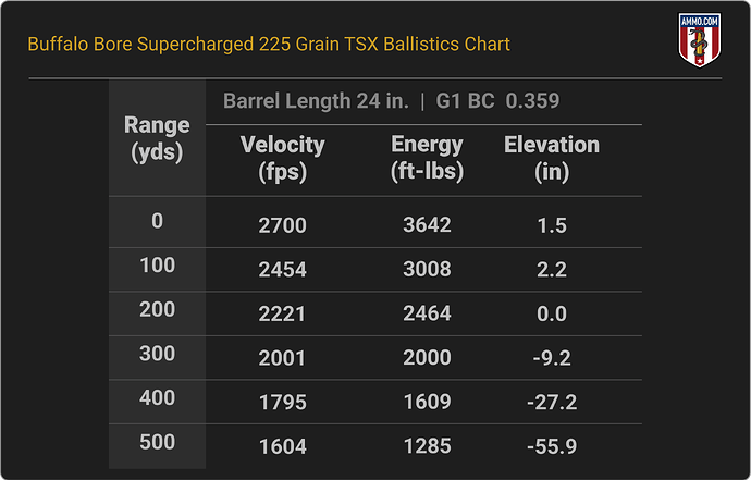 35 Whelen Ballistics Chart for Buffalo Bore Supercharged 225 Grain TSX