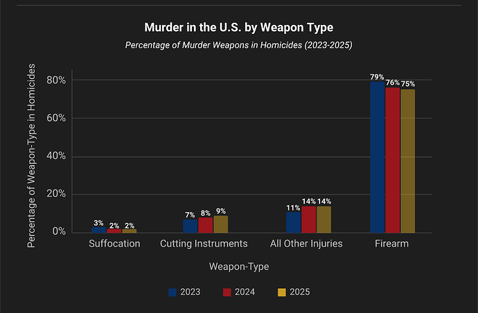 Bar chart comparing the percentage of murder weapons in U.S. homicides from 2023 to 2025, showing firearms at 75-79%, all other injuries at 11-14%, cutting instruments at 7-9%, and suffocation at 2-3%