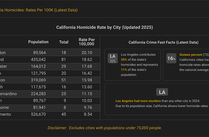 Homicide rates by city in California updated 2025