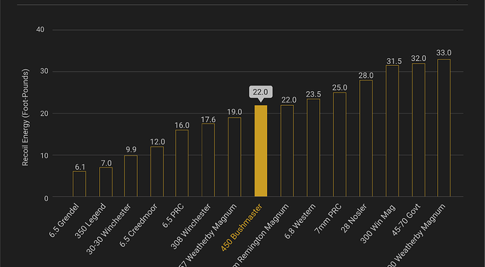 Bar chart showing 450 Bushmaster recoil compared to other cartridges