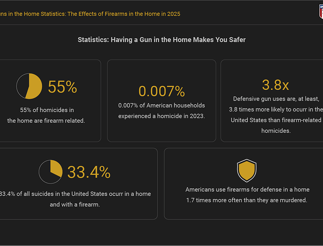 Home firearm statistics showing five key data points about gun safety and defensive use