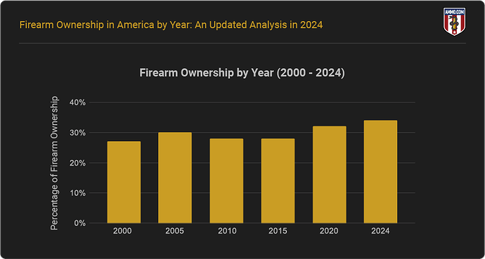 firearm-ownership-in-america-by-year-2000-2024-12345