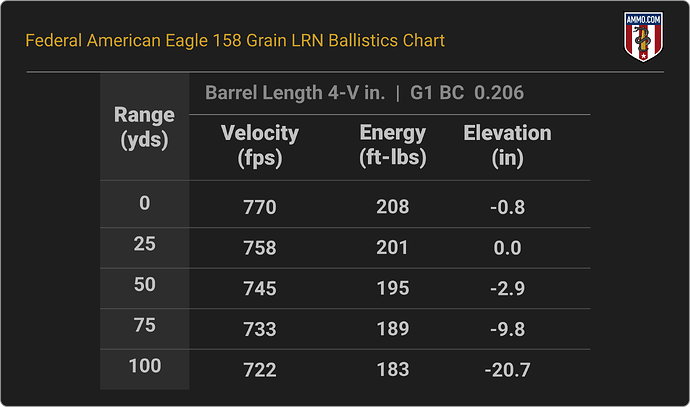 38 Special Ballistics Chart for Federal American Eagle 158 Grain LRN