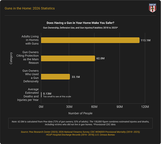 Does having a gun in your home make you safer? Adults living in homes with guns, gun owners citing protection, defensive gun use, and average gun deaths and injuries per year, 2018-2025