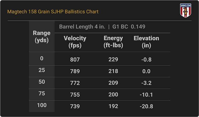 38 Special Ballistics Chart for Magtech 158 Grain SJHP