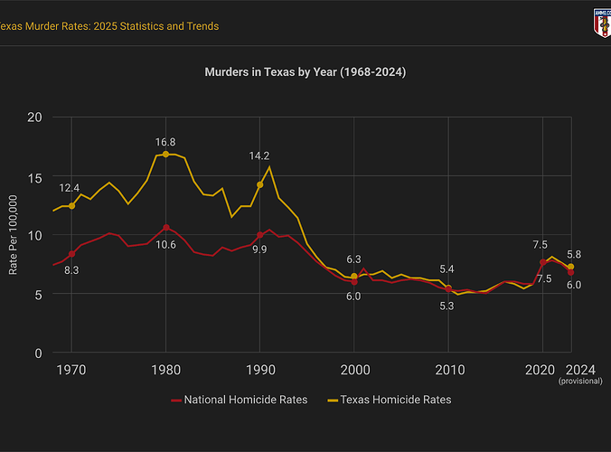 Texas murder rates broken down by year