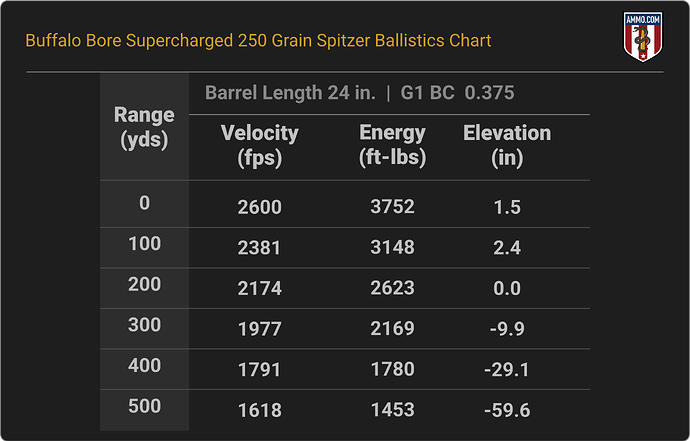 35 Whelen Ballistics Chart for Buffalo Bore Supercharged 250 Grain Spitzer