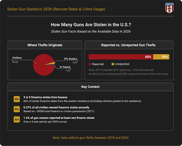 How Many Guns Are Stolen in the U.S.? — 2026 statistics on theft origins, recovery rates, and reported vs. unreported figures