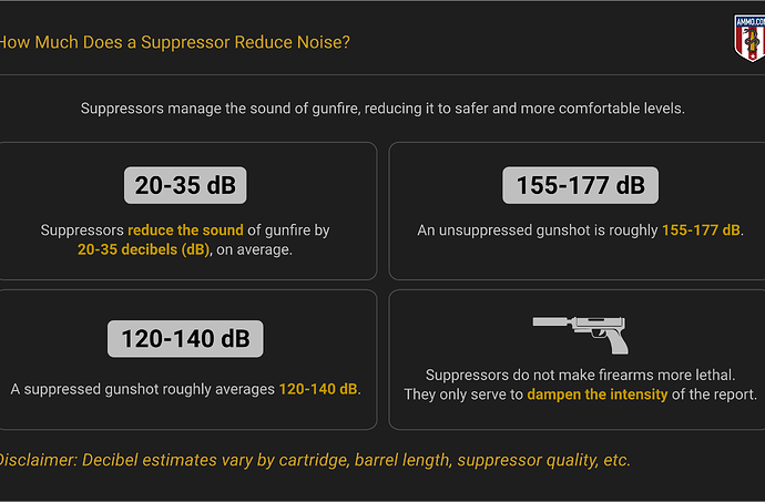 Suppressor noise reduction infographic showing 20-35 dB reduction, 120-140 dB suppressed vs 155-177 dB