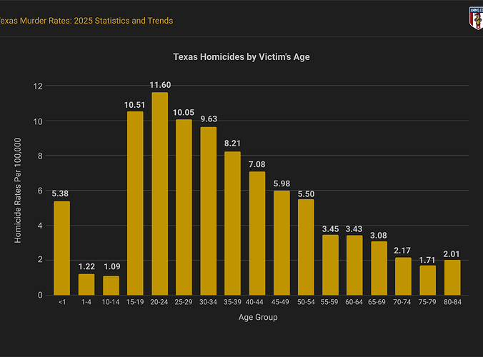 Texas homicides broken down by victim's age