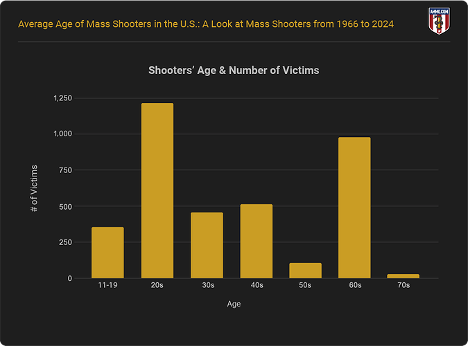 shooters-age-and-number-of-victims