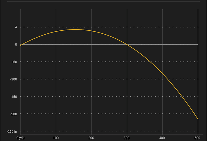 Trajectory Chart for Hornady Subsonic 307 Grain Sub-X