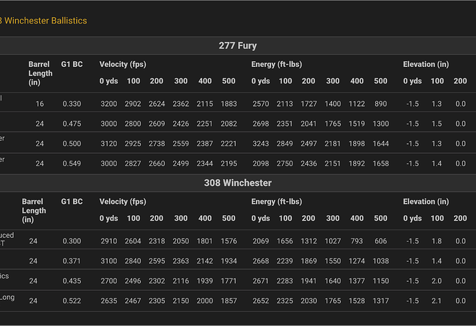 277 Fury vs. 308 Winchester Ballistics Chart