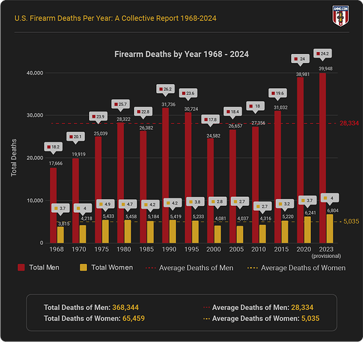 firearm-deaths-by-year-1968-2024