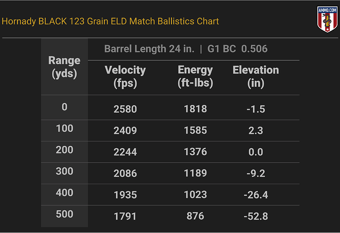 6.5 Grendel Ballistics Chart for Hornady BLACK 123 Grain ELD Match