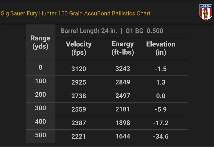 277 Fury Ballistics Chart for Sig Sauer Fury Hunter 150 Grain Hybrid Hunter
