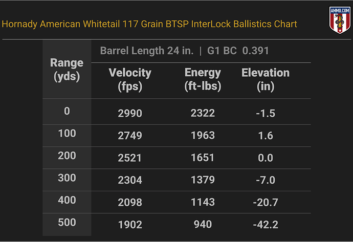 25-06 Remington Ballistics Chart for Hornady American Whitetail 117 Grain BTSP