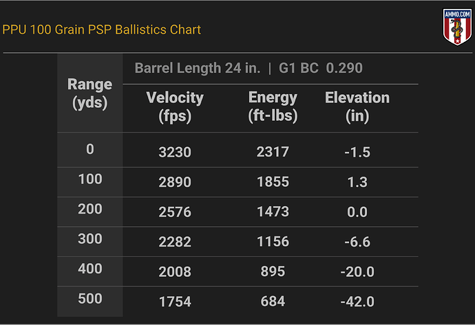 25-06 Remington Ballistics Chart for PPU 100 Grain PSP