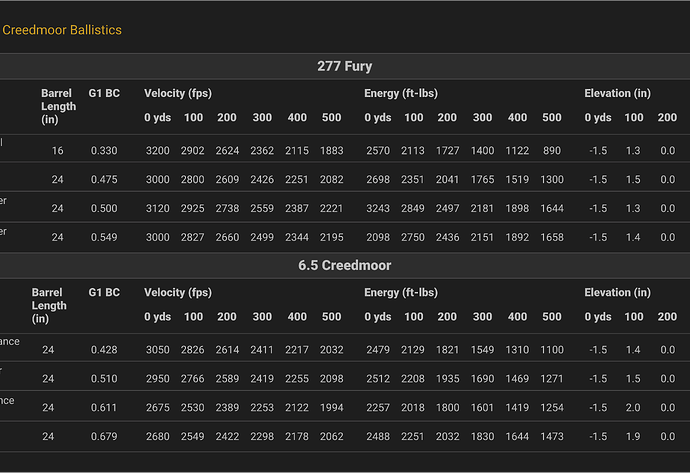 277 Fury vs. 6.5 Creedmoor Ballistics Chart