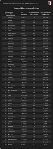 household-gun-ownership-by-state-updated-2025