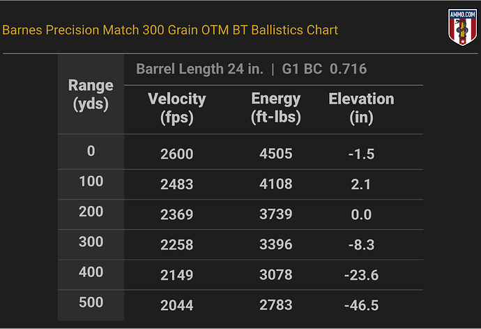 338 Lapua Ballistics Chart for Barnes Precision Match 300 Grain OTM BT