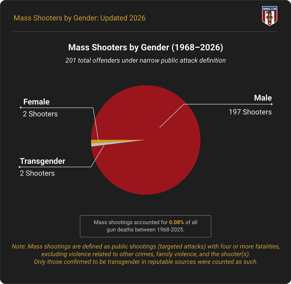 Mass Shooters by Gender: Updated 2026 - Public Shooting Range - Sixguns ...
