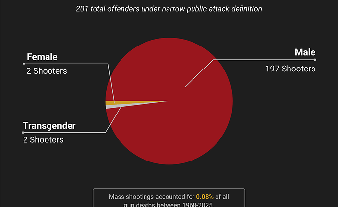 Pie Chart with Facts showing Mass Shooters by Gender between 1968-2025