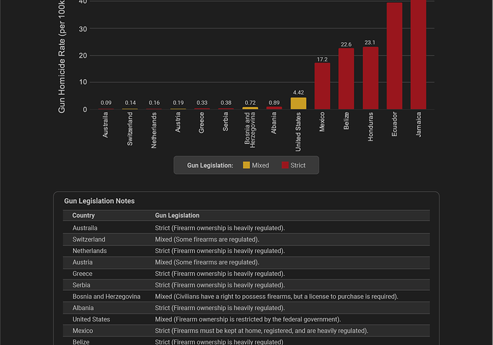 Gun Homicide Rates by Country and Their Legislations