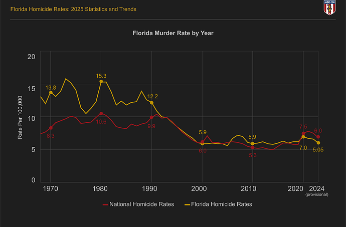 Florida homicide rates per 100,000 broken down by year