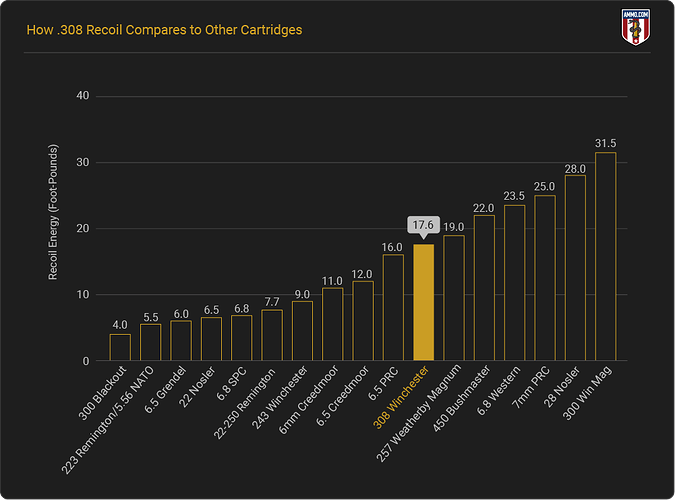 how-308-recoil-compares-to-other-calibers-article
