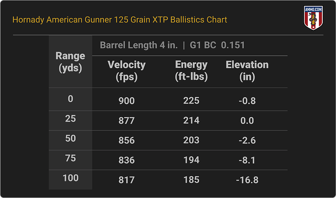 38 Special Ballistics Chart for Hornady American Gunner 125 Grain XTP