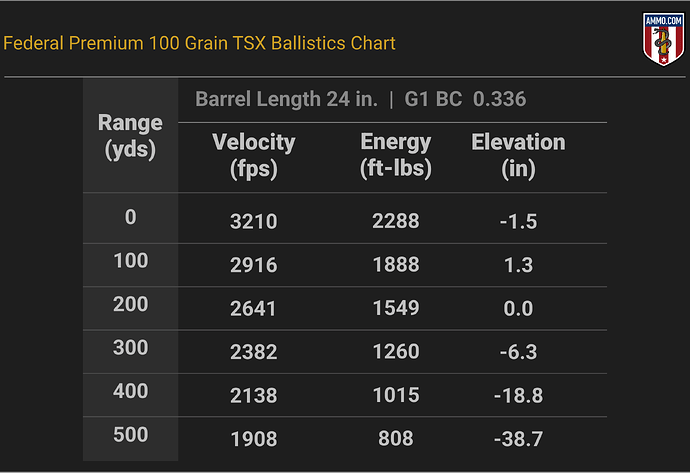 25-06 Remington Ballistics Chart for Federal Premium 100 Grain TSX
