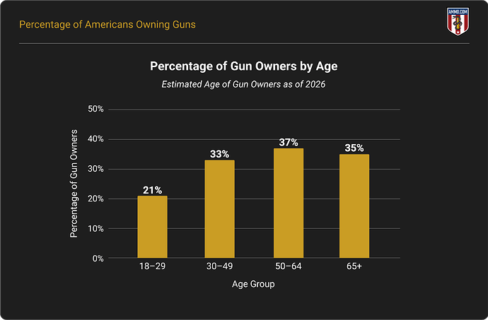 Percentage of Gun Owners by Age in 2026