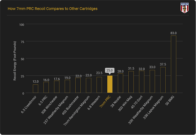 how-7mm-prc-compares-to-other-cartridges-recoil-bar