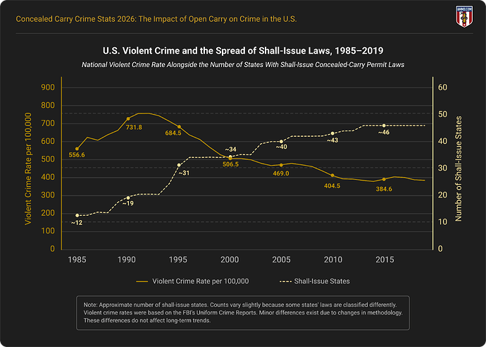 U.S. Violent Crime and the Spread of Shall-Issue Laws, 1985–2019