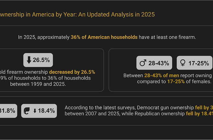 Firearm Ownership in America by Year - Report Highlights